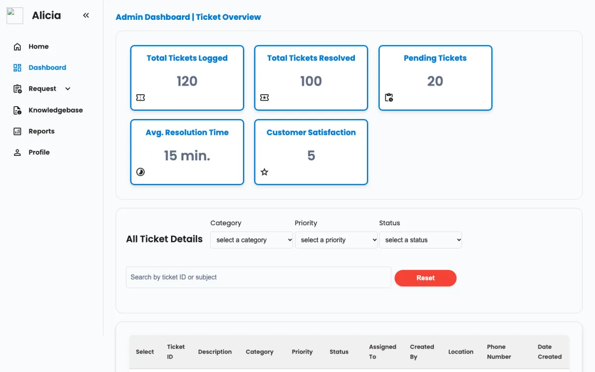 Alicia admin dashboard showing ticket totals, pending tickets, average resolution time and a filterable ticket table